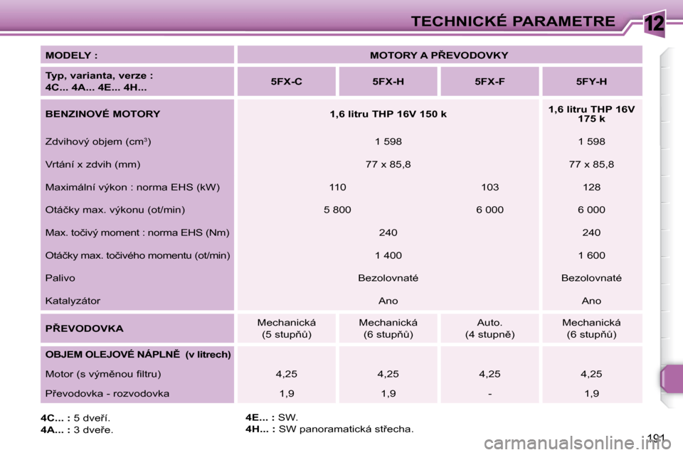 Peugeot 308 SW BL 2008  Návod k obsluze (in Czech) 12
191
TECHNICKÉ PARAMETRE
  
MODELY :       
�M�O�T�O�R�Y� �A� �P8�E�V�O�D�O�V�K�Y    
  
�T�y�p�,� �v�a�r�i�a�n�t�a�,� �v�e�r�z�e� �:� �  
4C... 4A... 4E... 4H...       
�5�F�X�-�C         �5�F�X�
