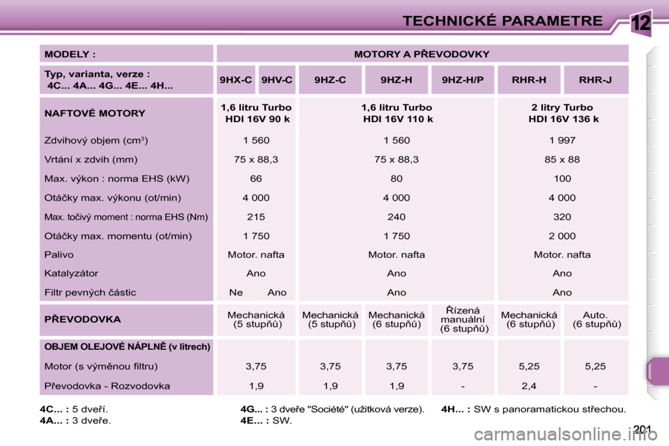 Peugeot 308 SW BL 2008  Návod k obsluze (in Czech) 12TECHNICKÉ PARAMETRE
  
MODELY :       
�M�O�T�O�R�Y� �A� �P8�E�V�O�D�O�V�K�Y    
  
�T�y�p�,� �v�a�r�i�a�n�t�a�,� �v�e�r�z�e� �:� � �  
 4C... 4A... 4G...    4E... 4H...    
�9�H�X�-�C        �9�H