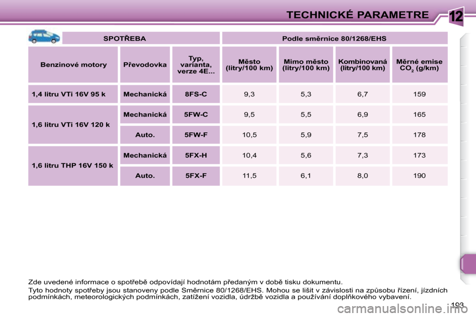 Peugeot 308 SW BL 2008  Návod k obsluze (in Czech) 12
193
TECHNICKÉ PARAMETRE
   
�S�P�O�T8�E�B�A        
�P�o�d�l�e� �s�m)�r�n�i�c�e� �8�0�/�1�2�6�8�/�E�H�S    
  
�B�e�n�z�i�n�o�v�é� �m�o�t�o�r�y       �P9�e�v�o�d�o�v�k�a       
�T�y�p�,� 
vari