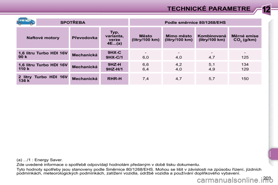 Peugeot 308 SW BL 2008  Návod k obsluze (in Czech) 12
203
TECHNICKÉ PARAMETRE
   
�S�P�O�T8�E�B�A        
�P�o�d�l�e� �s�m)�r�n�i�c�e� �8�0�/�1�2�6�8�/�E�H�S    
  
�N�a�f�t�o�v�é� �m�o�t�o�r�y       �P9�e�v�o�d�o�v�k�a       
�T�y�p�,� 
varianta