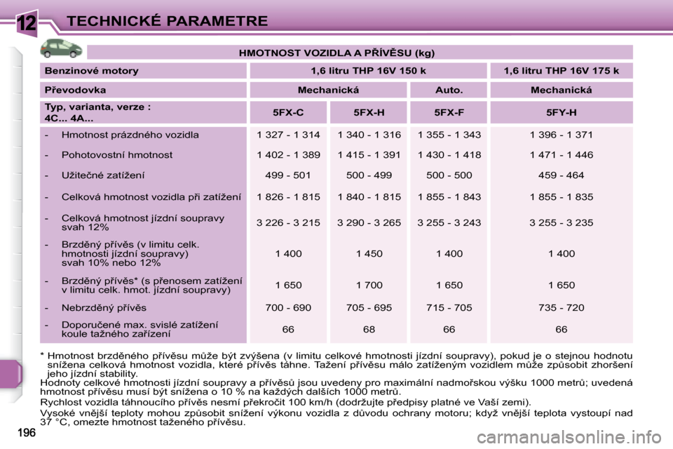 Peugeot 308 SW BL 2008  Návod k obsluze (in Czech) 12TECHNICKÉ PARAMETRE
� � � � �*� � �H�m�o�t�n�o�s�t�  �b�r�z�d)�n�é�h�o�  �p9�í�v)�s�u�  �mA�ž�e�  �b�ý�t�  �z�v�ý�š�e�n�a�  �(�v�  �l�i�m�i�t�u�  �c�e�l�k�o�v�é�  �h�m�o �t�n�o�s�t�i�  �