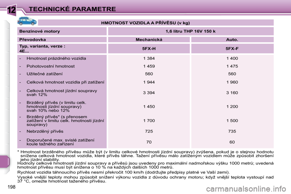 Peugeot 308 SW BL 2008  Návod k obsluze (in Czech) 12
198
TECHNICKÉ PARAMETRE   
�H�M�O�T�N�O�S�T� �V�O�Z�I�D�L�A� �A� �P8�Í�V(�S�U� �(�v� �k�g�)    
  
�B�e�n�z�i�n�o�v�é� �m�o�t�o�r�y       
�1�,�6� �l�i�t�r�u� �T�H�P� �1�6�V� �1�5�0� �k    
  