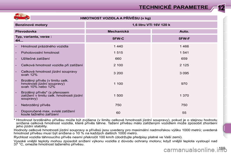 Peugeot 308 SW BL 2008  Návod k obsluze (in Czech) 12
199
TECHNICKÉ PARAMETRE
� �H�o�d�n�o�t�y� �c�e�l�k�o�v�é� �h�m�o�t�n�o�s�t�i� �j�í�z�d�n�í� �s�o�u�p�r�a�v�y� �a� �p9�í�v)�sA� �j�s�o�u� �u�v�e�d�e�n�y� �p�r�o � �m�a�x�i�m�á�l�n�í� �n�a�
