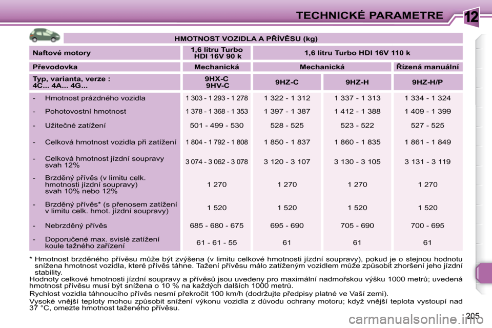 Peugeot 308 SW BL 2008  Návod k obsluze (in Czech) 12
�2�0�5
TECHNICKÉ PARAMETRE
   
�H�M�O�T�N�O�S�T� �V�O�Z�I�D�L�A� �A� �P8�Í�V(�S�U� �(�k�g�)    
  
�N�a�f�t�o�v�é� �m�o�t�o�r�y       
�1�,�6� �l�i�t�r�u� �T�u�r�b�o
    HDI 16V 90 k        
�