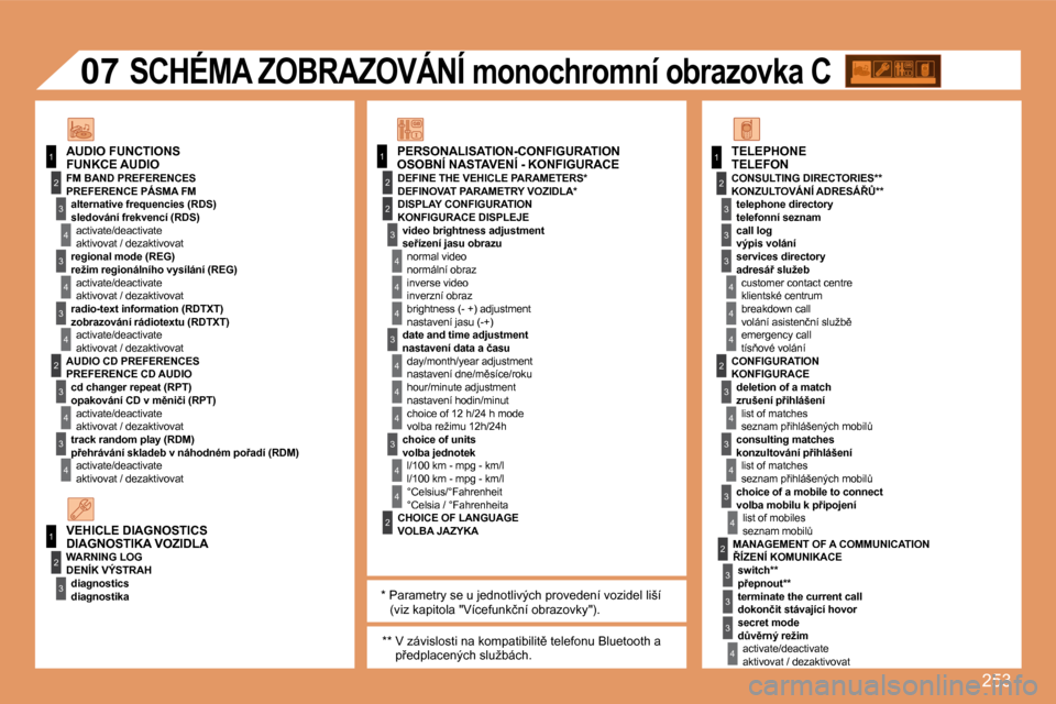 Peugeot 308 SW BL 2008  Návod k obsluze (in Czech) �2�5�3
11
2
3
4
3
4
3
4
2
3
4
3
4
2
3
4
2
4
4
3
4
4
4
3
4
4
1
2
3
2
1
2
3
3
3
4
4
4
2
3
4
3
4
3
4
2
3
3
3
4
07
� � �O�S�O�B�N�Í� �N�A�S�T�A�V�E�N�Í� �-� �K�O�N�F�I�G�U�R�A�C�E�   FUNKCE AUDIO 
� � �
