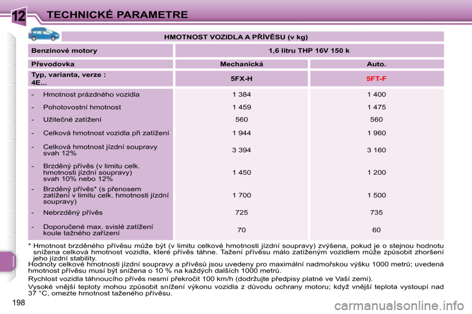 Peugeot 308 SW BL 2008  Návod k obsluze (in Czech) 12
198
TECHNICKÉ PARAMETRE
   
�H�M�O�T�N�O�S�T� �V�O�Z�I�D�L�A� �A� �P�Í�V(�S�U� �(�v� �k�g�)    
  
�B�e�n�z�i�n�o�v�é� �m�o�t�o�r�y       
�1�,�6� �l�i�t�r�u� �T�H�P� �1�6�V� �1�5�0� �k    
 