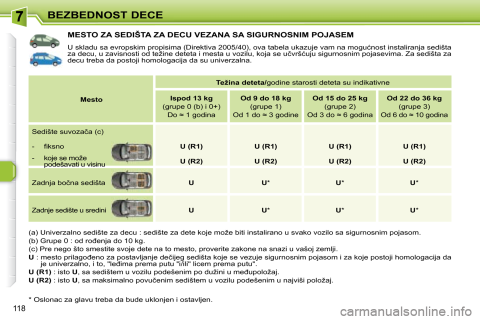 Peugeot 308 SW BL 2008  Упутство за употребу (in Serbian) 118
BEZBEDNOST DECE
� � � � � � � � � � � �M�E�S�T�O� �Z�A� �S�E�D�I�Š�T�A� �Z�A� �D�E�C�U� �V�E�Z�A�N�A� �S�A� �S�I�G�U�R�N�O�S�N�I�M� �P�O�J�A�S�E�M� 
� �U� �s�k�l�a�d�u� �s�a� �e�v�r�o�p�s�k�i�m� 