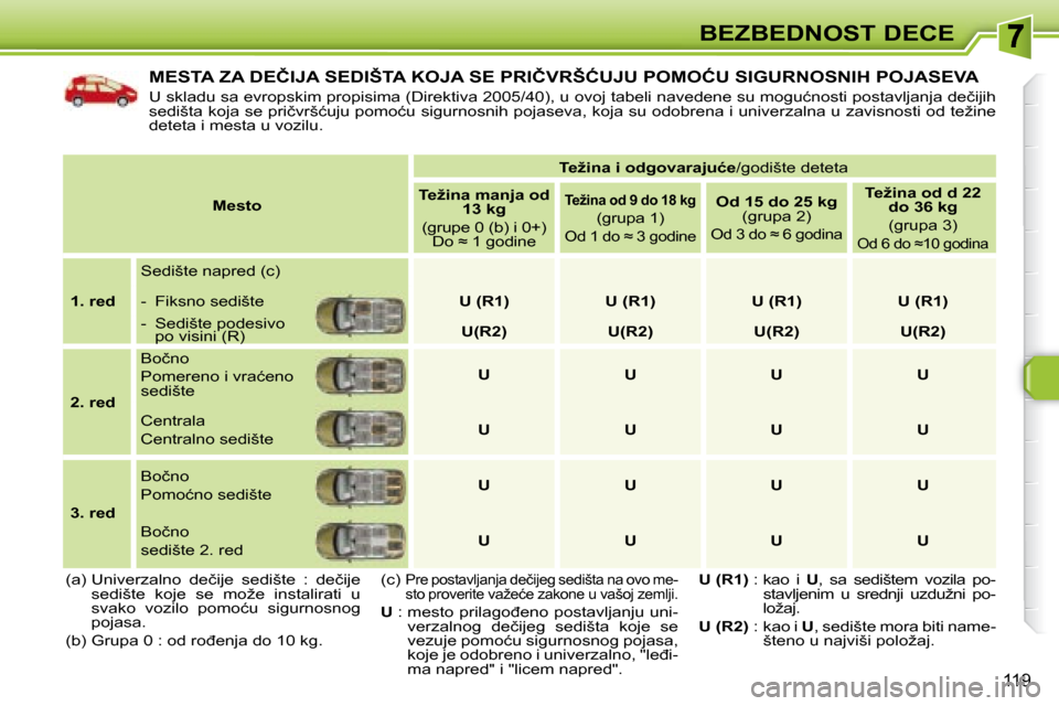 Peugeot 308 SW BL 2008  Упутство за употребу (in Serbian) 119
BEZBEDNOST DECE
� �M�E�S�T�A� �Z�A� �D�E�Č�I�J�A� �S�E�D�I�Š�T�A� �K�O�J�A� �S�E� �P�R�I�Č�V�R�Š�Ć�U�J�U� �P�O�M�O�Ć�U� �S�I�G�U�R�N�O�S�N�I�H� �P�O�J�A�S�E�V�A� 
� �U� �s�k�l�a�d�u� �s�a� �