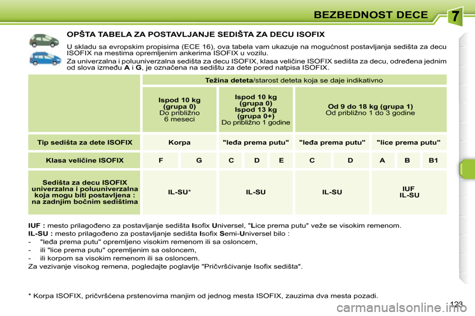 Peugeot 308 SW BL 2008  Упутство за употребу (in Serbian) 123
BEZBEDNOST DECE
� � � � � � � � � � � �O�P�Š�T�A� �T�A�B�E�L�A� �Z�A� �P�O�S�T�A�V�L�J�A�N�J�E� �S�E�D�I�Š�T�A� �Z�A� �D�E�C�U� �I�S�O�F�I�X� 
� �U� �s�k�l�a�d�u� �s�a� �e�v�r�o�p�s�k�i�m� �p�r�