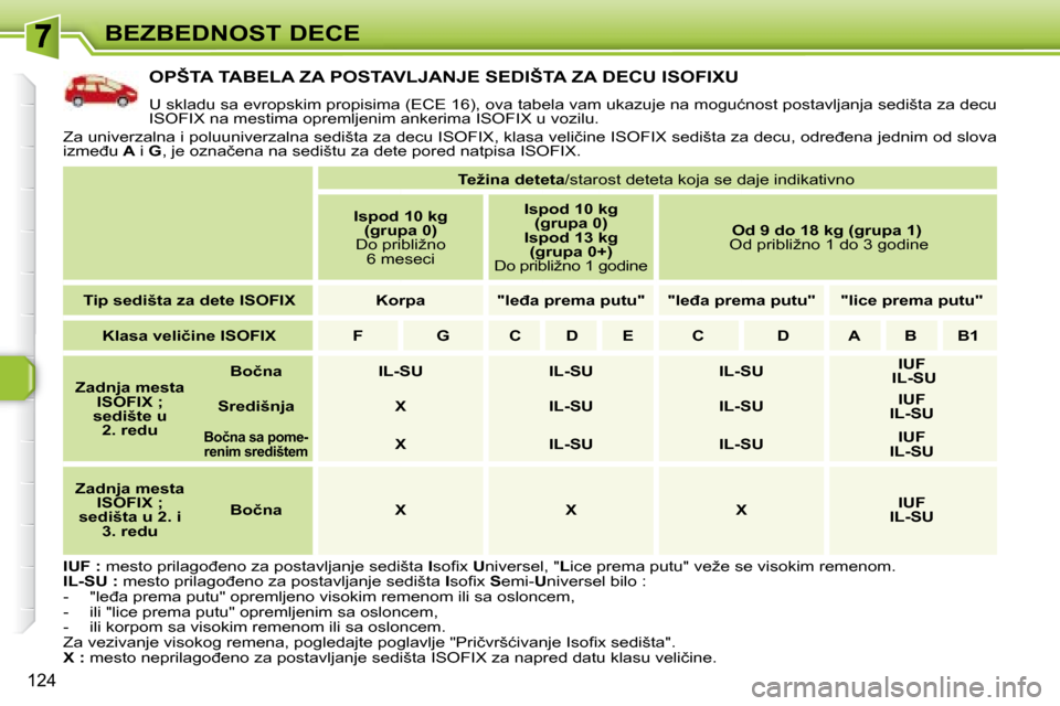 Peugeot 308 SW BL 2008  Упутство за употребу (in Serbian) 124
BEZBEDNOST DECE
� � � � � � � � � � � �O�P�Š�T�A� �T�A�B�E�L�A� �Z�A� �P�O�S�T�A�V�L�J�A�N�J�E� �S�E�D�I�Š�T�A� �Z�A� �D�E�C�U� �I�S�O�F�I�X�U
�U� �s�k�l�a�d�u� �s�a� �e�v�r�o�p�s�k�i�m� �p�r�o�