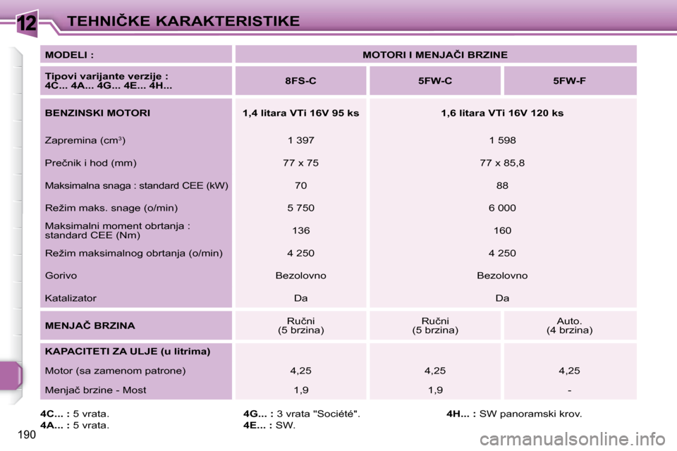 Peugeot 308 SW BL 2008  Упутство за употребу (in Serbian) 12
190
�T�E�H�N�I�Č�K�E� �K�A�R�A�K�T�E�R�I�S�T�I�K�E
  
MODELI :       
�M�O�T�O�R�I� �I� �M�E�N�J�A�Č�I� �B�R�Z�I�N�E    
  
�T�i�p�o�v�i� �v�a�r�i�j�a�n�t�e� �v�e�r�z�i�j�e� �:�  
4C... 4A... 4G.