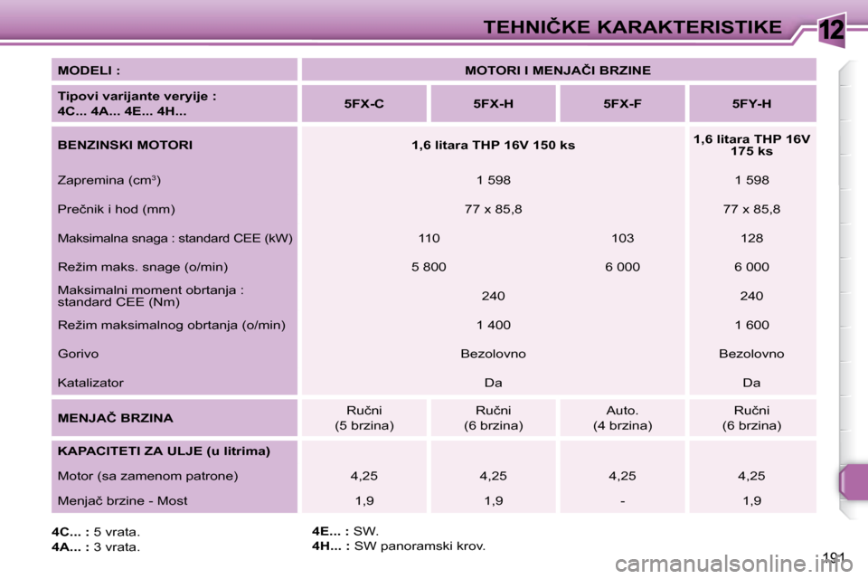 Peugeot 308 SW BL 2008  Упутство за употребу (in Serbian) 12
191
�T�E�H�N�I�Č�K�E� �K�A�R�A�K�T�E�R�I�S�T�I�K�E
  
MODELI :       
�M�O�T�O�R�I� �I� �M�E�N�J�A�Č�I� �B�R�Z�I�N�E    
  
�T�i�p�o�v�i� �v�a�r�i�j�a�n�t�e� �v�e�r�y�i�j�e� �:� �  
4C... 4A... 4
