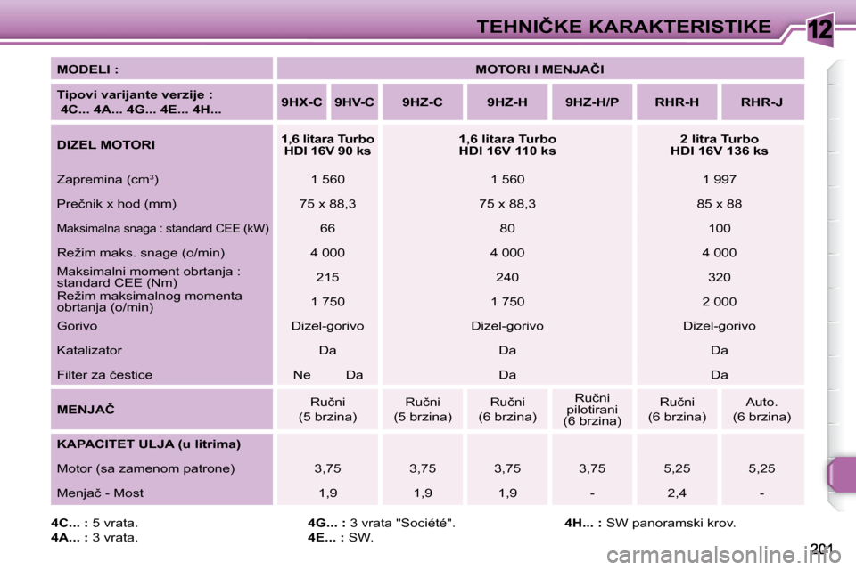 Peugeot 308 SW BL 2008  Упутство за употребу (in Serbian) 12�T�E�H�N�I�Č�K�E� �K�A�R�A�K�T�E�R�I�S�T�I�K�E
  
MODELI :       
�M�O�T�O�R�I� �I� �M�E�N�J�A�Č�I    
  
�T�i�p�o�v�i� �v�a�r�i�j�a�n�t�e� �v�e�r�z�i�j�e� �:� �  
 4C... 4A... 4G... 
4E... 4H... 