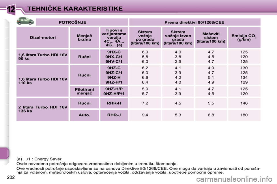Peugeot 308 SW BL 2008  Упутство за употребу (in Serbian) 12
202
�T�E�H�N�I�Č�K�E� �K�A�R�A�K�T�E�R�I�S�T�I�K�E   
�P�O�T�R�O�Š�N�J�E        
�P�r�e�m�a� �d�i�r�e�k�t�i�v�i� �8�0�/�1�2�6�8�/�C�E�E    
  
�D�i�z�e�l�-�m�o�t�o�r�i      
�M�e�n�j�a�č� 
�b�r�