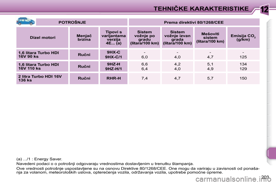 Peugeot 308 SW BL 2008  Упутство за употребу (in Serbian) 12
203
�T�E�H�N�I�Č�K�E� �K�A�R�A�K�T�E�R�I�S�T�I�K�E
   
�P�O�T�R�O�Š�N�J�E        
�P�r�e�m�a� �d�i�r�e�k�t�i�v�i� �8�0�/�1�2�6�8�/�C�E�E    
  
�D�i�z�e�l� �m�o�t�o�r�i      
�M�e�n�j�a�č� 
�b�r