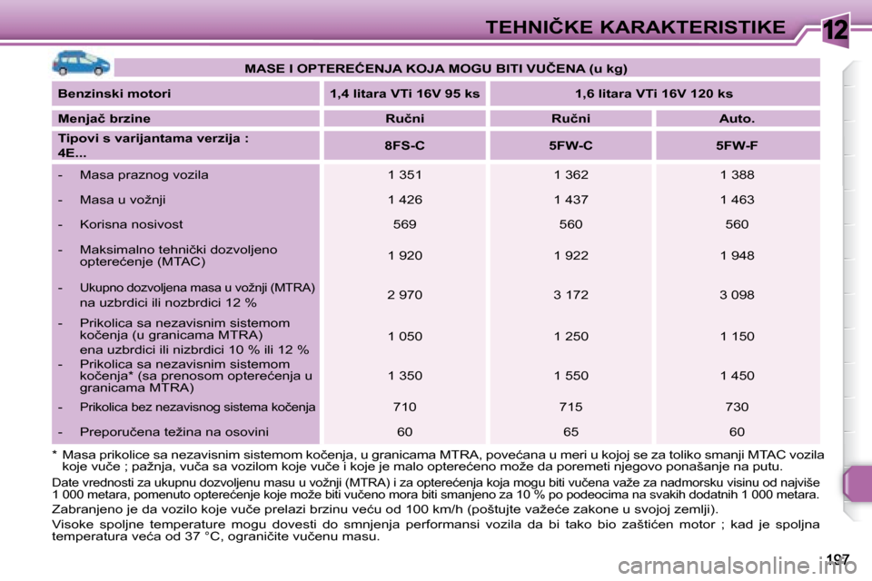 Peugeot 308 SW BL 2008  Упутство за употребу (in Serbian) 12�T�E�H�N�I�Č�K�E� �K�A�R�A�K�T�E�R�I�S�T�I�K�E
� �D�a�t�e� �v�r�e�d�n�o�s�t�i� �z�a� �u�k�u�p�n�u� �d�o�z�v�o�l�j�e�n�u� �m�a�s�u� �u� �v�o�ž�n�j�i� �(�M�T�R�A�)� �i� �z�a� �o�p�t�e�r�e�ć�e�n�j�a