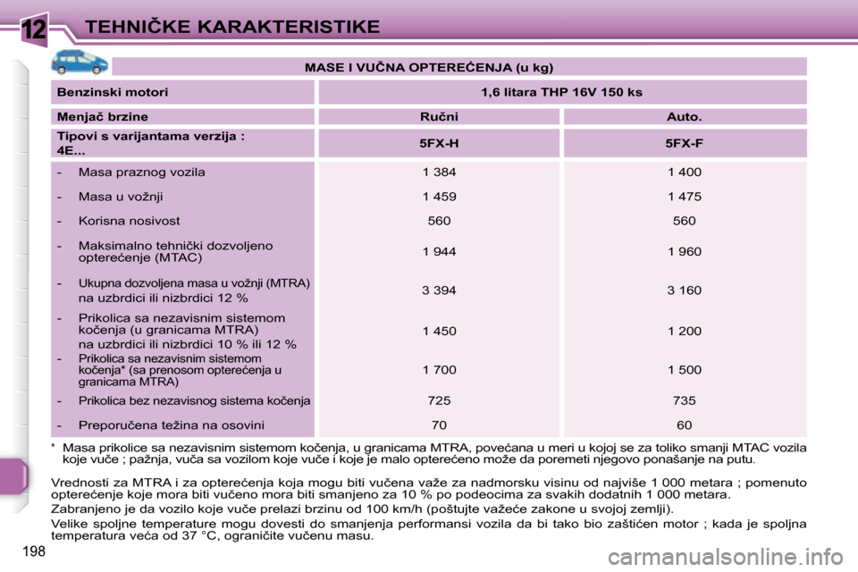 Peugeot 308 SW BL 2008  Упутство за употребу (in Serbian) 12
198
�T�E�H�N�I�Č�K�E� �K�A�R�A�K�T�E�R�I�S�T�I�K�E   
�M�A�S�E� �I� �V�U�Č�N�A� �O�P�T�E�R�E�Ć�E�N�J�A� �(�u� �k�g�)    
  
�B�e�n�z�i�n�s�k�i� �m�o�t�o�r�i       
�1�,�6� �l�i�t�a�r�a� �T�H�P� 