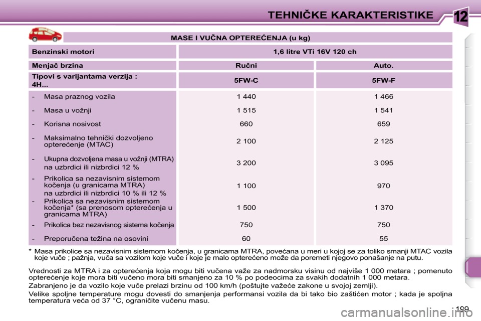 Peugeot 308 SW BL 2008  Упутство за употребу (in Serbian) 12
199
�T�E�H�N�I�Č�K�E� �K�A�R�A�K�T�E�R�I�S�T�I�K�E
� �V�r�e�d�n�o�s�t�i� �z�a� �M�T�R�A� �i� �z�a� �o�p�t�e�r�e�ć�e�n�j�a� �k�o�j�a� �m�o�g�u� �b�i�t�i� �v�u�č�e�n�a� �v�a�ž�e� �z�a � �n�a�d�m�