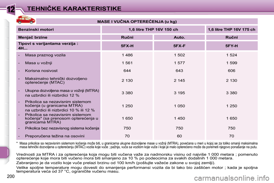 Peugeot 308 SW BL 2008  Упутство за употребу (in Serbian) 12
200
�T�E�H�N�I�Č�K�E� �K�A�R�A�K�T�E�R�I�S�T�I�K�E
� �V�r�e�d�n�o�s�t�i� �z�a� �M�T�R�A� �i� �z�a� �o�p�t�e�r�e�ć�e�n�j�a� �k�o�j�a� �m�o�g�u� �b�i�t�i� �v�u�č�e�n�a� �v�a�ž�e� �z�a � �n�a�d�m�