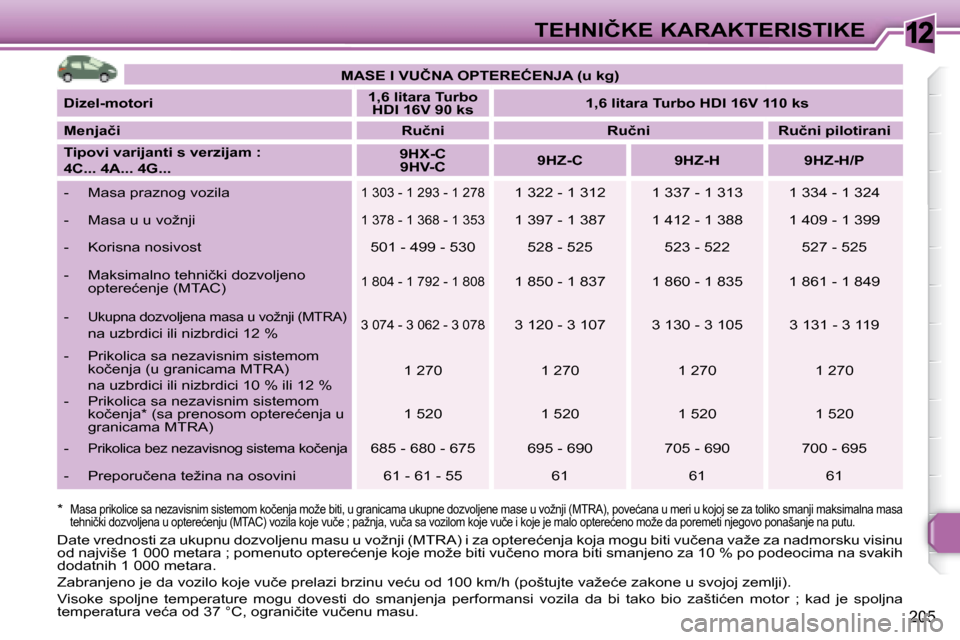 Peugeot 308 SW BL 2008  Упутство за употребу (in Serbian) 12
205
�T�E�H�N�I�Č�K�E� �K�A�R�A�K�T�E�R�I�S�T�I�K�E
   
�M�A�S�E� �I� �V�U�Č�N�A� �O�P�T�E�R�E�Ć�E�N�J�A� �(�u� �k�g�)    
  
�D�i�z�e�l�-�m�o�t�o�r�i       
�1�,�6� �l�i�t�a�r�a� �T�u�r�b�o� 
�H
