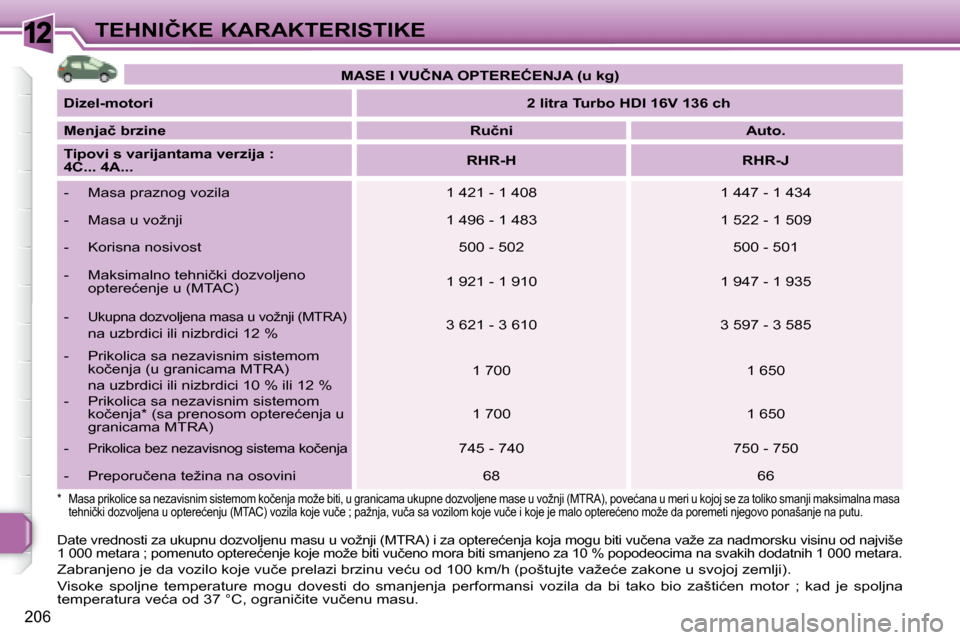 Peugeot 308 SW BL 2008  Упутство за употребу (in Serbian) 12
206
�T�E�H�N�I�Č�K�E� �K�A�R�A�K�T�E�R�I�S�T�I�K�E   
�M�A�S�E� �I� �V�U�Č�N�A� �O�P�T�E�R�E�Ć�E�N�J�A� �(�u� �k�g�)    
  
�D�i�z�e�l�-�m�o�t�o�r�i       
�2� �l�i�t�r�a� �T�u�r�b�o� �H�D�I� �1