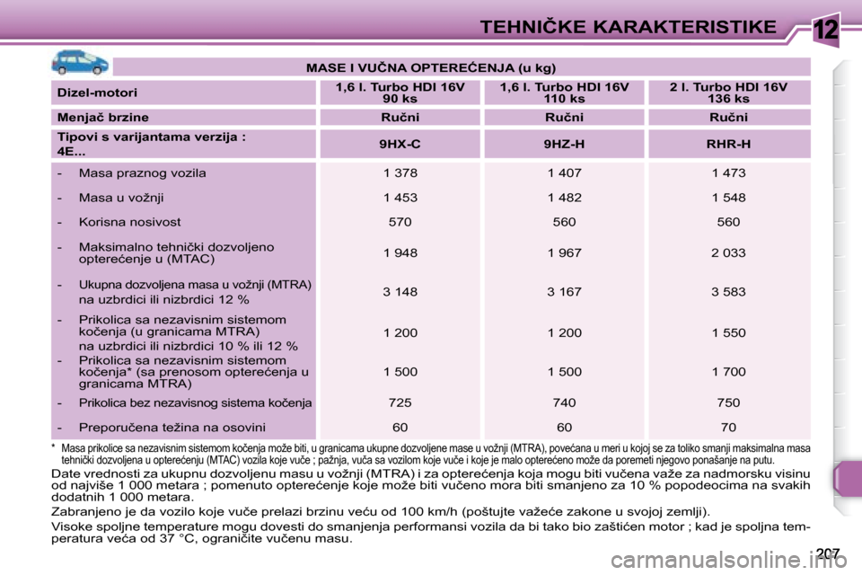 Peugeot 308 SW BL 2008  Упутство за употребу (in Serbian) 12�T�E�H�N�I�Č�K�E� �K�A�R�A�K�T�E�R�I�S�T�I�K�E
   
�M�A�S�E� �I� �V�U�Č�N�A� �O�P�T�E�R�E�Ć�E�N�J�A� �(�u� �k�g�)    
  
�D�i�z�e�l�-�m�o�t�o�r�i       
�1�,�6� �l�.� �T�u�r�b�o� �H�D�I� �1�6�V� 