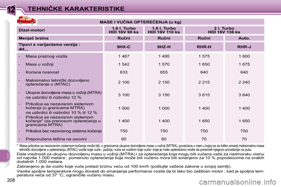 Peugeot 308 SW BL 2008  Упутство за употребу (in Serbian) 12
208
�T�E�H�N�I�Č�K�E� �K�A�R�A�K�T�E�R�I�S�T�I�K�E   
�M�A�S�E� �I� �V�U�Č�N�A� �O�P�T�E�R�E�Ć�E�N�J�A� �(�u� �k�g�)    
  
�D�i�z�e�l�-�m�o�t�o�r�i       
�1�,�6� �l�.� �T�u�r�b�o� � 
�H�D�I� �