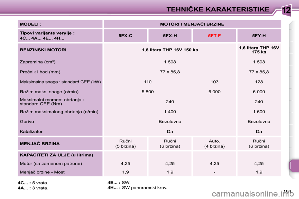 Peugeot 308 SW BL 2008  Упутство за употребу (in Serbian) 12
191
�T�E�H�N�I�Č�K�E� �K�A�R�A�K�T�E�R�I�S�T�I�K�E
  
�M�O�D�E�L�I� �:       
�M�O�T�O�R�I� �I� �M�E�N�J�A�Č�I� �B�R�Z�I�N�E    
  
�T�i�p�o�v�i� �v�a�r�i�j�a�n�t�e� �v�e�r�y�i�j�e� �:� �  
�4�C�