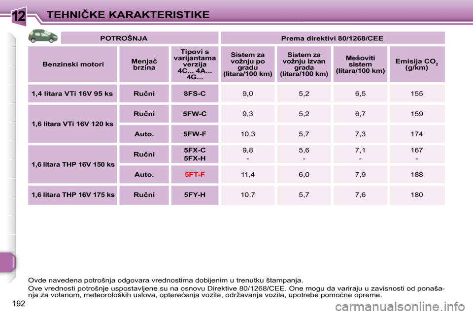 Peugeot 308 SW BL 2008  Упутство за употребу (in Serbian) 12
192
�T�E�H�N�I�Č�K�E� �K�A�R�A�K�T�E�R�I�S�T�I�K�E
   
�P�O�T�R�O�Š�N�J�A        
�P�r�e�m�a� �d�i�r�e�k�t�i�v�i� �8�0�/�1�2�6�8�/�C�E�E    
  
�B�e�n�z�i�n�s�k�i� �m�o�t�o�r�i      
�M�e�n�j�a�