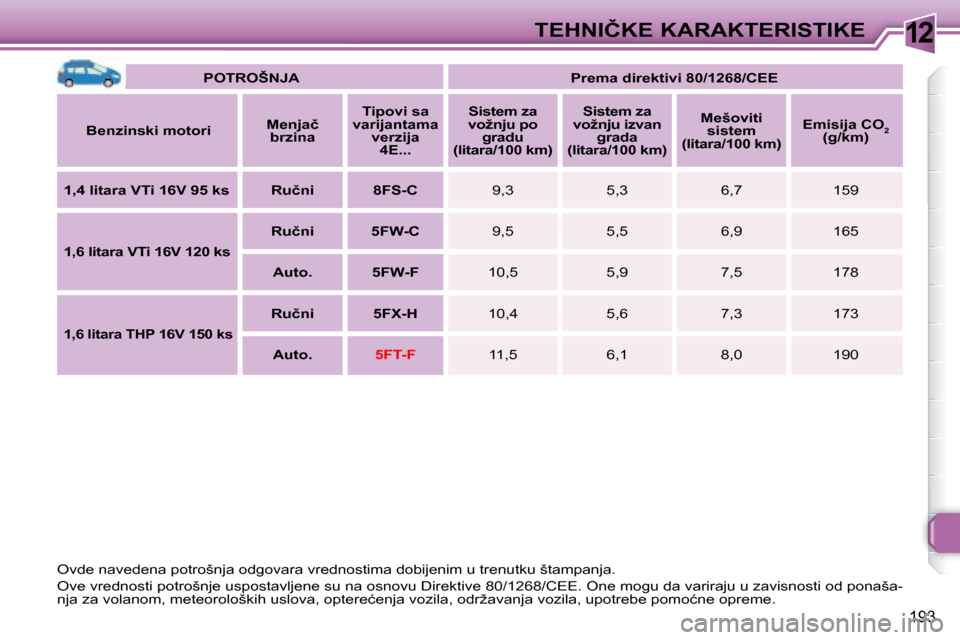 Peugeot 308 SW BL 2008  Упутство за употребу (in Serbian) 12
193
�T�E�H�N�I�Č�K�E� �K�A�R�A�K�T�E�R�I�S�T�I�K�E
   
�P�O�T�R�O�Š�N�J�A        
�P�r�e�m�a� �d�i�r�e�k�t�i�v�i� �8�0�/�1�2�6�8�/�C�E�E    
  
�B�e�n�z�i�n�s�k�i� �m�o�t�o�r�i      
�M�e�n�j�a�