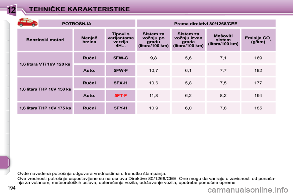 Peugeot 308 SW BL 2008  Упутство за употребу (in Serbian) 12
194
�T�E�H�N�I�Č�K�E� �K�A�R�A�K�T�E�R�I�S�T�I�K�E
   
�P�O�T�R�O�Š�N�J�A        
�P�r�e�m�a� �d�i�r�e�k�t�i�v�i� �8�0�/�1�2�6�8�/�C�E�E    
  
�B�e�n�z�i�n�s�k�i� �m�o�t�o�r�i      
�M�e�n�j�a�