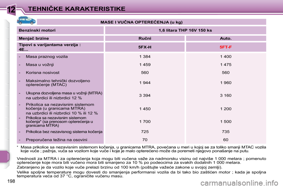 Peugeot 308 SW BL 2008  Упутство за употребу (in Serbian) 12
198
�T�E�H�N�I�Č�K�E� �K�A�R�A�K�T�E�R�I�S�T�I�K�E
   
�M�A�S�E� �I� �V�U�Č�N�A� �O�P�T�E�R�E�Ć�E�N�J�A� �(�u� �k�g�)    
  
�B�e�n�z�i�n�s�k�i� �m�o�t�o�r�i       
�1�,�6� �l�i�t�a�r�a� �T�H�P�