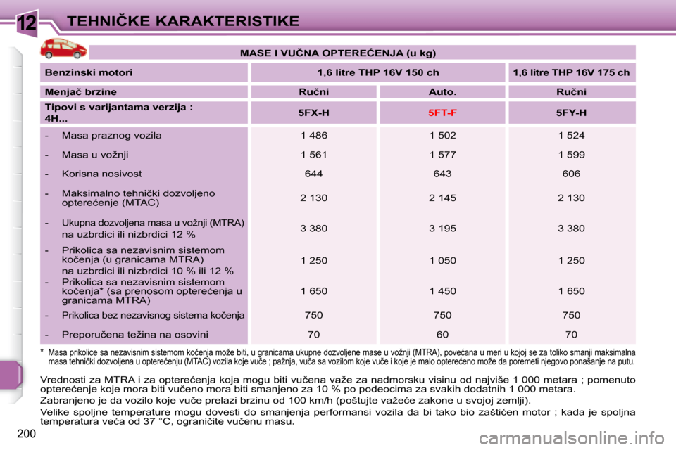 Peugeot 308 SW BL 2008  Упутство за употребу (in Serbian) 12
200
�T�E�H�N�I�Č�K�E� �K�A�R�A�K�T�E�R�I�S�T�I�K�E
� �V�r�e�d�n�o�s�t�i� �z�a� �M�T�R�A� �i� �z�a� �o�p�t�e�r�e�ć�e�n�j�a� �k�o�j�a� �m�o�g�u� �b�i�t�i� �v�u�č�e�n�a� �v�a�ž�e� �z�a� �n�a�d�m�o