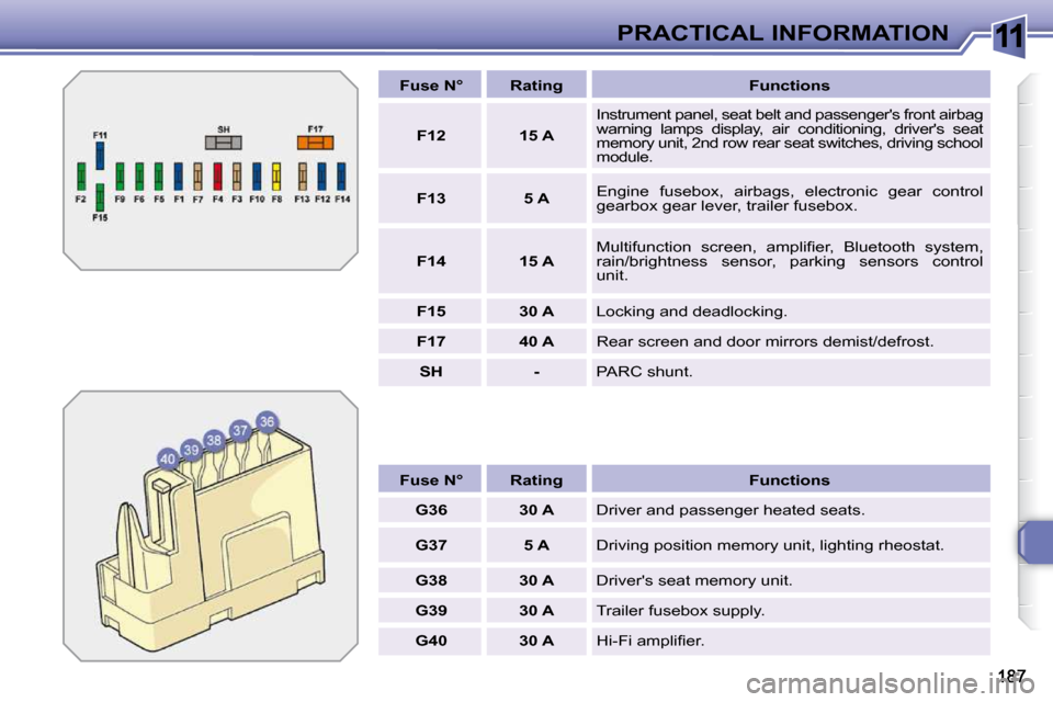Peugeot 308 SW BL Dag 2009.5  Owners Manual 11PRACTICAL INFORMATION
   
Fuse N°        Rating        Functions  
   
G36         30 A     Driver and passenger heated seats. 
   
G37         5 A     Driving position memory unit, lighting rheost