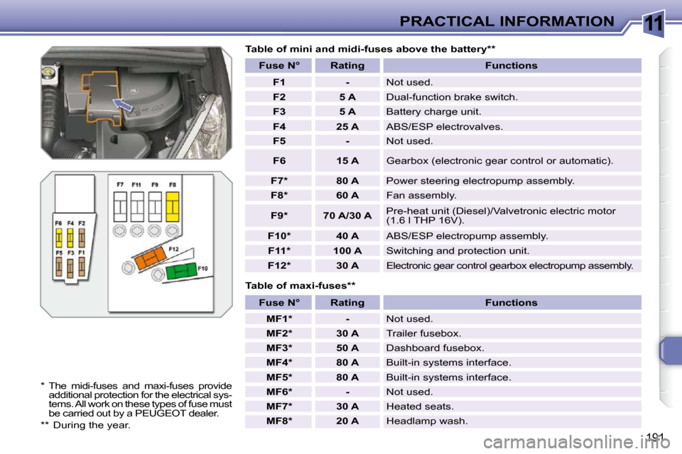 Peugeot 308 SW BL Dag 2009.5  Owners Manual 11
191
PRACTICAL INFORMATION
  Table of maxi-fuses **  
  Table of mini and midi-fuses above the battery **  
�*�  � � � �T�h�e�  �m�i�d�i�-�f�u�s�e�s�  �a�n�d�  �m�a�x�i�-�f�u�s�e�s�  �p�r�o�v�i�d�e�