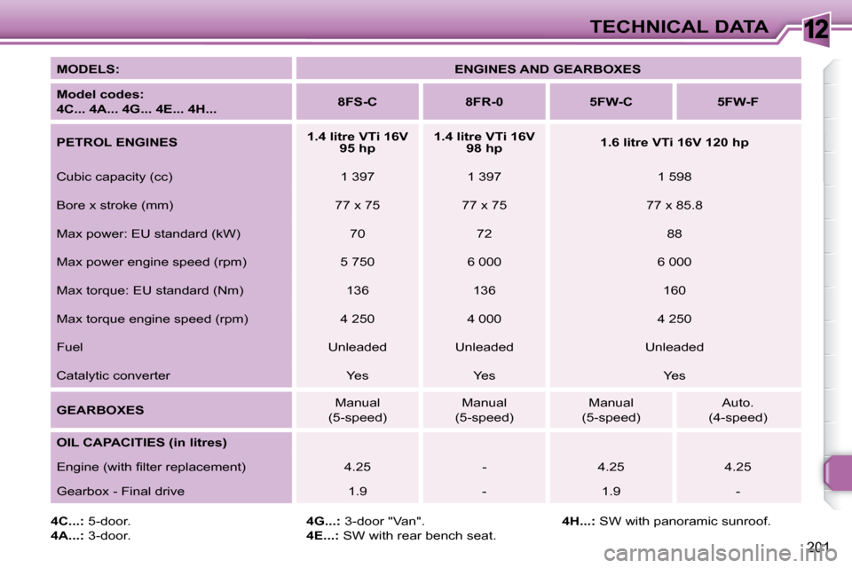 Peugeot 308 SW BL Dag 2009.5  Owners Manual 12
201
TECHNICAL DATA
  
MODELS:       
ENGINES AND GEARBOXES    
  
Model codes:   
  
4C... 4A... 4G... 4E... 4H...      
8FS-C         8FR-0        5FW-C        5FW-F   
  
PETROL ENGINES       
1.
