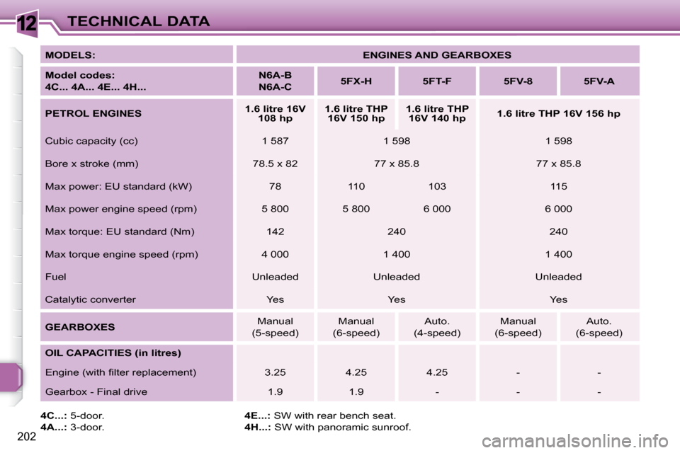 Peugeot 308 SW BL Dag 2009.5  Owners Manual 12
202
TECHNICAL DATA
  
MODELS:       
ENGINES AND GEARBOXES    
  
Model codes:   
4C... 4A... 4E... 4H...       
N6A-B  
N6A-C        
5FX-H         5FT-F        5FV-8        5FV-A   
  
PETROL ENG
