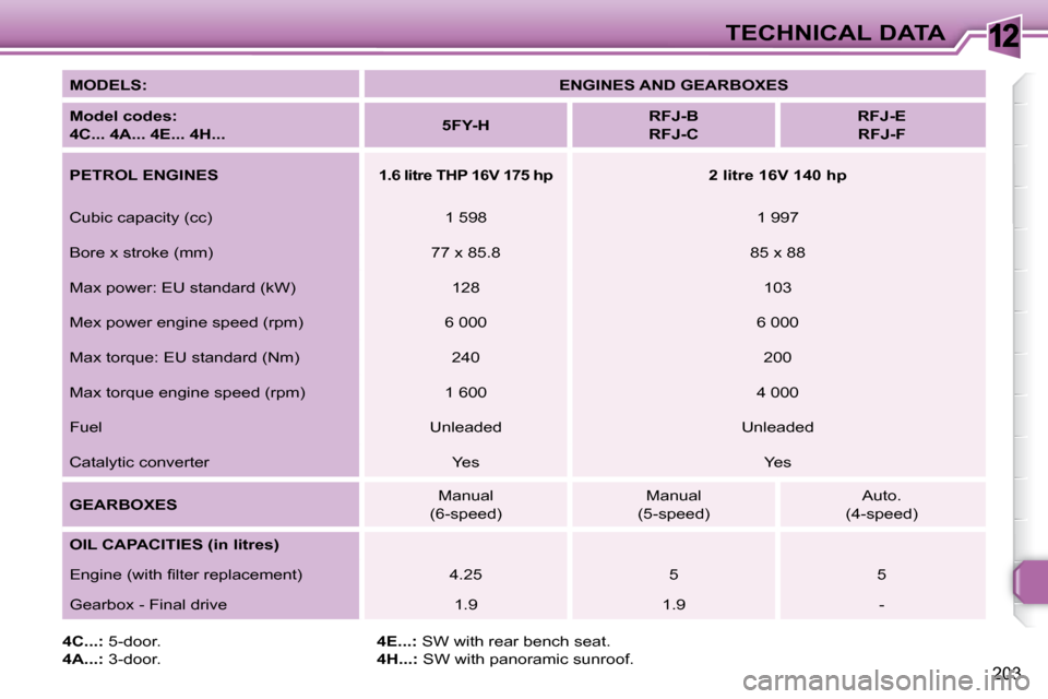 Peugeot 308 SW BL Dag 2009.5  Owners Manual 12
203
TECHNICAL DATA
  
MODELS:       
ENGINES AND GEARBOXES    
  
Model codes:   
4C... 4A... 4E... 4H...       
5FY-H        
RFJ-B  
RFJ-C        
RFJ-E  
RFJ-F    
  
PETROL ENGINES   
   
1.6 l