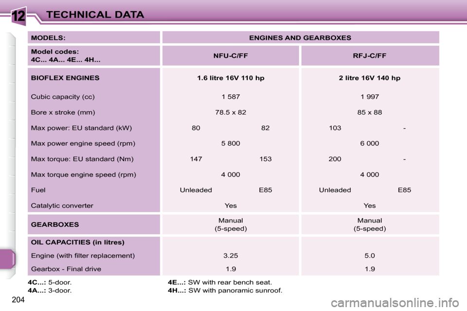 Peugeot 308 SW BL Dag 2009.5  Owners Manual 12
204
TECHNICAL DATA
  
MODELS:       
ENGINES AND GEARBOXES    
  
Model codes:   
4C... 4A... 4E... 4H...       
NFU-C/FF         RFJ-C/FF   
  
BIOFLEX ENGINES        1.6 litre 16V 110   
hp      