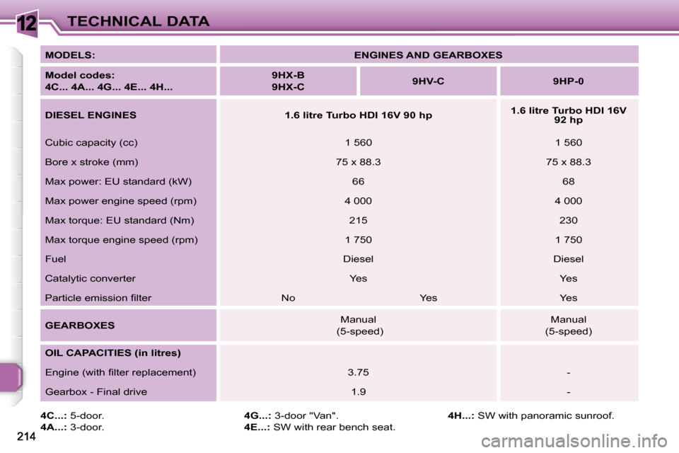 Peugeot 308 SW BL Dag 2009.5  Owners Manual 12TECHNICAL DATA
  
4C...:   5-door. 
  
4A...:   3-door.    
4G...:   3-door "Van". 
  
4E...:   SW with rear bench seat.    
4H...:   SW with panoramic sunroof. 
  
MODELS:       
ENGINES AND GEARBO