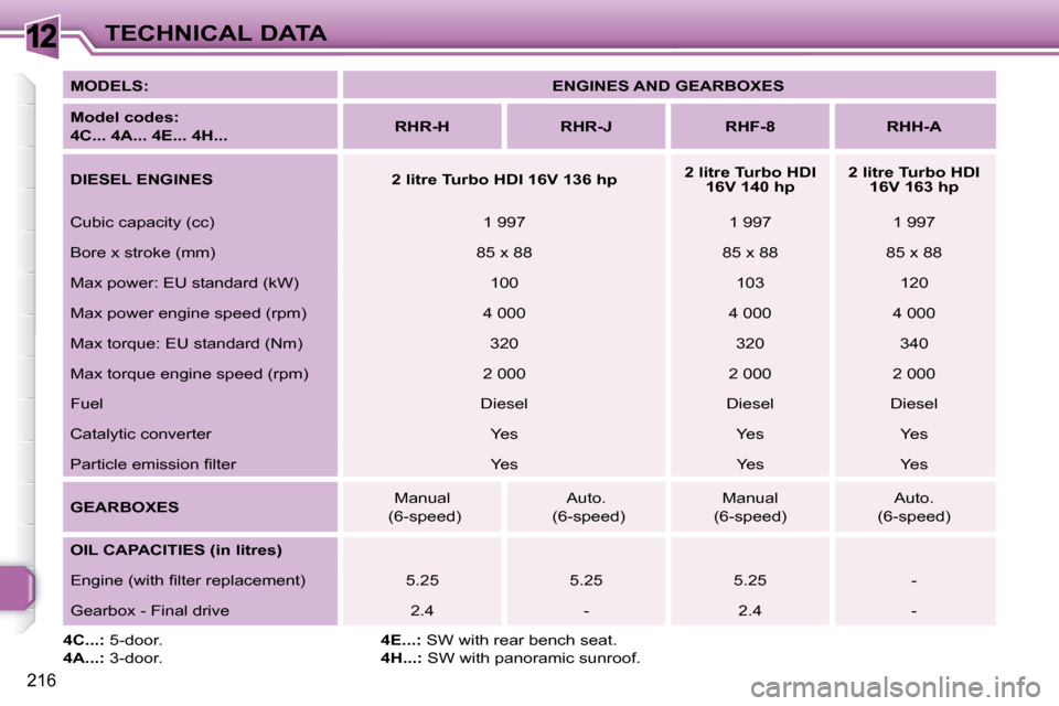 Peugeot 308 SW BL Dag 2009.5  Owners Manual 12
216
TECHNICAL DATA
  
MODELS:       
ENGINES AND GEARBOXES    
  
Model codes:   
4C... 4A... 4E... 4H...       
RHR-H         RHR-J        RHF-8        RHH-A   
  
DIESEL ENGINES        2 litre Tu
