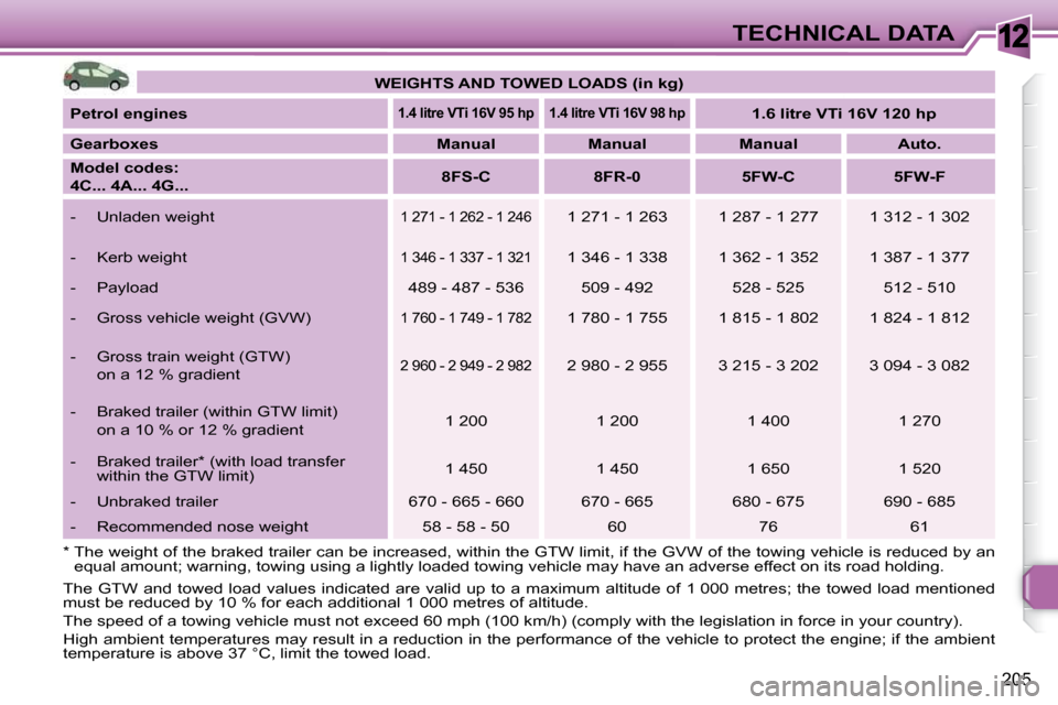 Peugeot 308 SW BL Dag 2009.5  Owners Manual 12
205
TECHNICAL DATA
 The  GTW  and  towed  load  values  indicated  are  valid  up  to   a  maximum  altitude  of  1 000  metres;  the  towed  load  mention ed 
must be reduced by 10 % for each addi