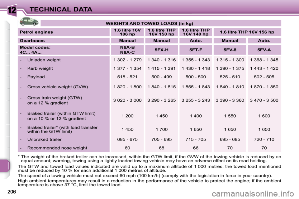 Peugeot 308 SW BL Dag 2009.5  Owners Manual 12TECHNICAL DATA   
WEIGHTS AND TOWED LOADS (in kg)    
  
Petrol engines       
1.6    
litre   
 16V 
108    
hp        
1.6    
litre   
 THP 
16V 150    
hp        
1.6    
litre   
 THP 
16V 140 