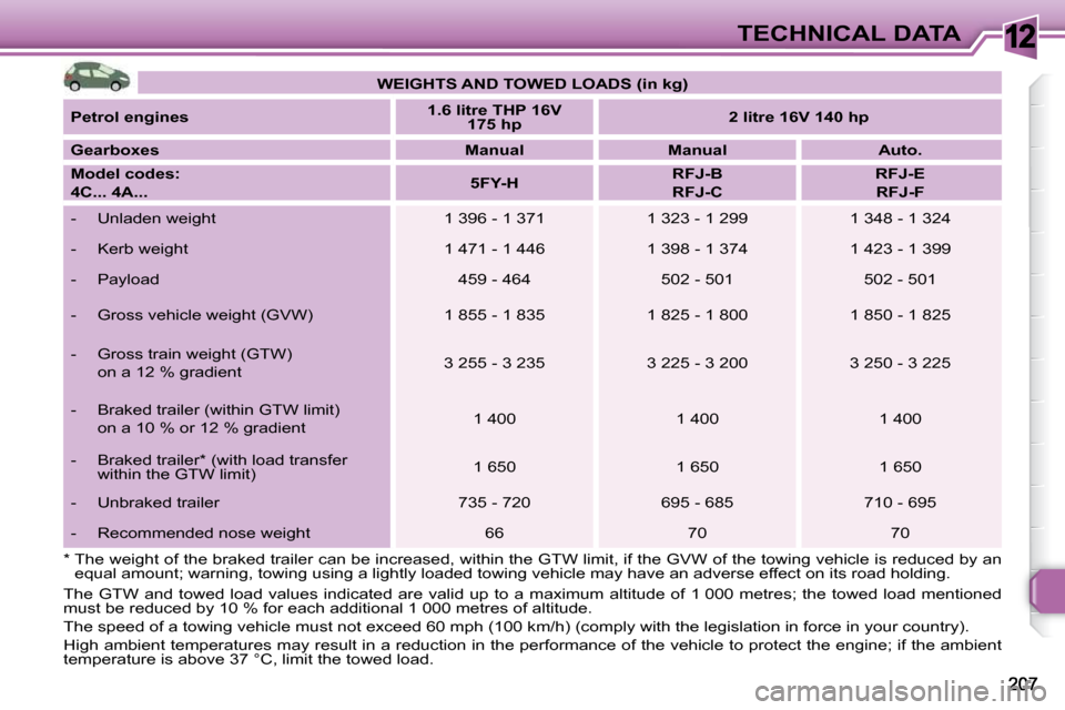 Peugeot 308 SW BL Dag 2009.5  Owners Manual 12TECHNICAL DATA
   
WEIGHTS AND TOWED LOADS (in kg)    
  
Petrol engines       
1.6    
litre   
 THP 16V 
175    
hp        
2    
litre   
 16V 140    
hp    
  
Gearboxes       
Manual         Ma