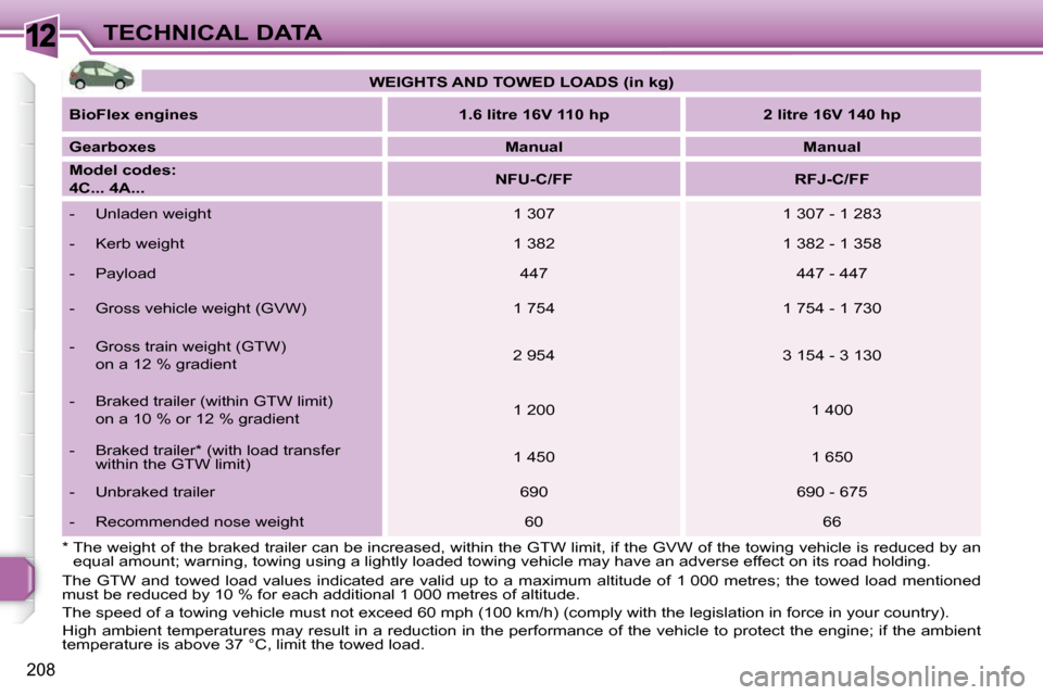 Peugeot 308 SW BL Dag 2009.5  Owners Manual 12
208
TECHNICAL DATA
 *     The weight of the braked trailer can be increased, w ithin the GTW limit, if the GVW of the towing vehicle is reduced by an 
equal amount; warning, towing using a lightly 