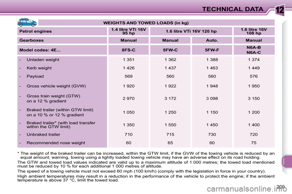 Peugeot 308 SW BL Dag 2009.5  Owners Manual 12
209
TECHNICAL DATA
   
WEIGHTS AND TOWED LOADS (in kg)    
  
Petrol engines       
1.4    
litre   
 VTi 16V 
95    
hp        
1.6    
litre   
 VTi 16V 120    
hp        
1.6    
litre   
 16V 
