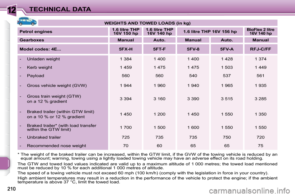 Peugeot 308 SW BL Dag 2009.5  Owners Manual 12TECHNICAL DATA   
WEIGHTS AND TOWED LOADS (in kg)    
  
Petrol engines       
1.6    
litre   
 THP 
16V 150    
hp        
1.6    
litre   
 THP 
16V 140    
hp        
1.6    
litre   
 THP 16V 1