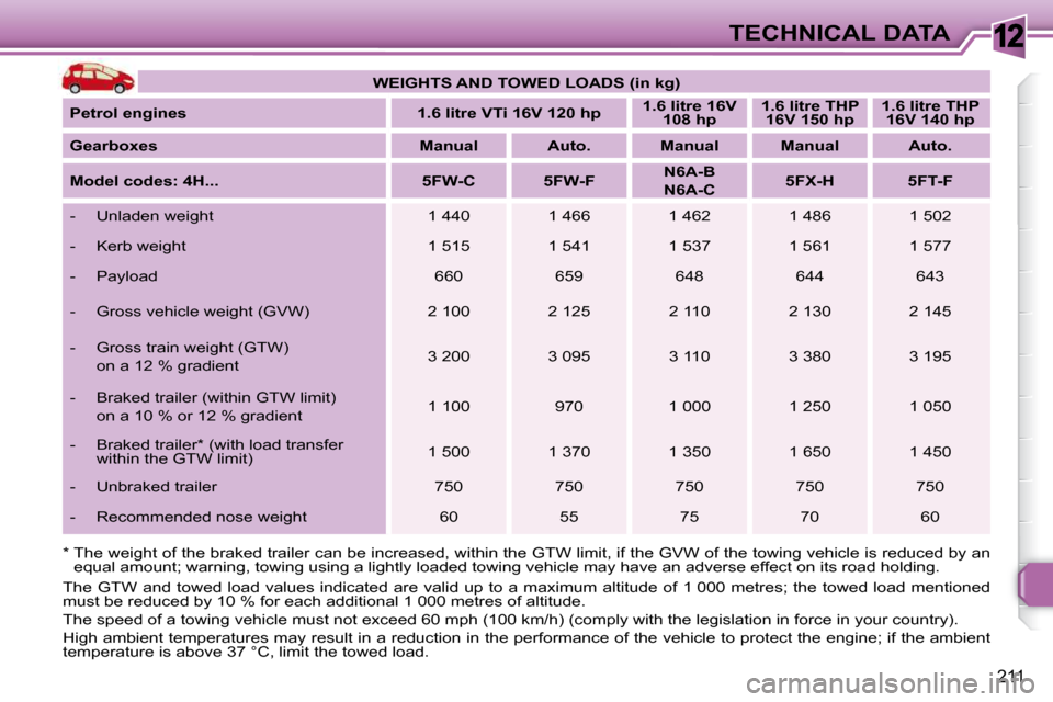 Peugeot 308 SW BL Dag 2009.5  Owners Manual 12
211
TECHNICAL DATA
   
WEIGHTS AND TOWED LOADS (in kg)    
  
Petrol engines        1.6   
litre   
 VTi 16V 120    
hp        
1.6    
litre   
 16V 
108    
hp        
1.6    
litre   
 THP 
16V 