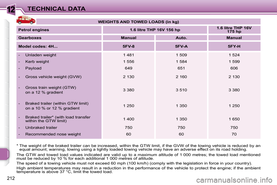 Peugeot 308 SW BL Dag 2009.5 Owners Manual 12
212
TECHNICAL DATA
The GTW and towed load values indicated are valid up to a maximum altitude of 1 000 metres; the towed load mention ed
must be reduced by 10 % for each addi Peugeot 308 SW BL Dag 2009.5 Owners Manual 12
212
TECHNICAL DATA
The GTW and towed load values indicated are valid up to a maximum altitude of 1 000 metres; the towed load mention ed
must be reduced by 10 % for each addi