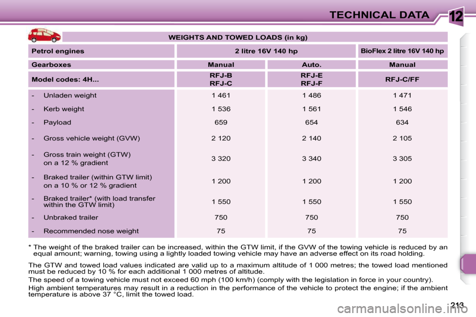 Peugeot 308 SW BL Dag 2009.5 Owners Manual 12TECHNICAL DATA
* The weight of the braked trailer can be increased, w ithin the GTW limit, if the GVW of the towing vehicle is reduced by an
equal amount; warning, towing using a lightly loade Peugeot 308 SW BL Dag 2009.5 Owners Manual 12TECHNICAL DATA
* The weight of the braked trailer can be increased, w ithin the GTW limit, if the GVW of the towing vehicle is reduced by an
equal amount; warning, towing using a lightly loade